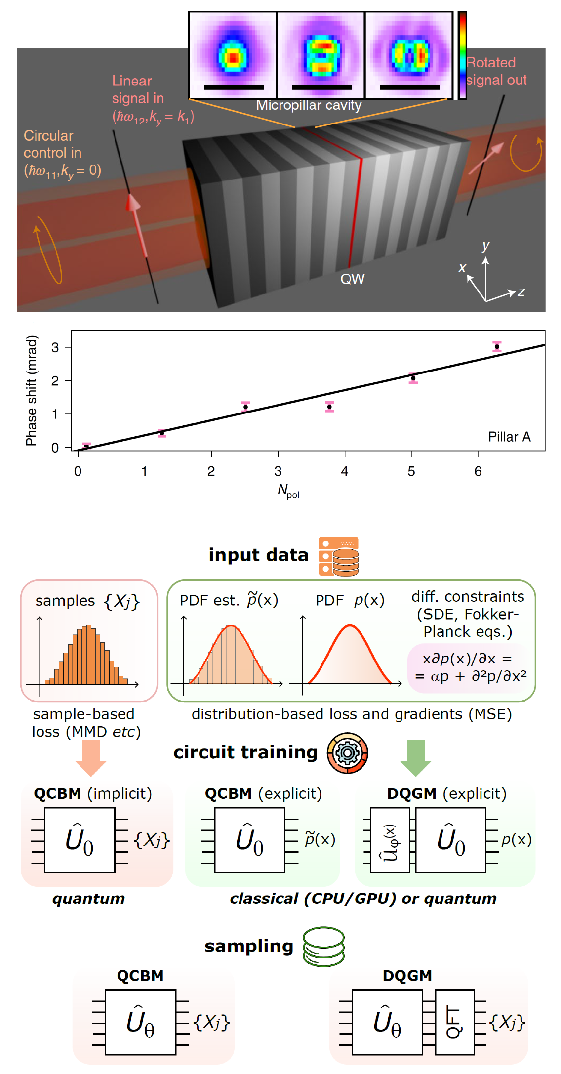 Single polariton phase shift and Quantum Generative Modelling