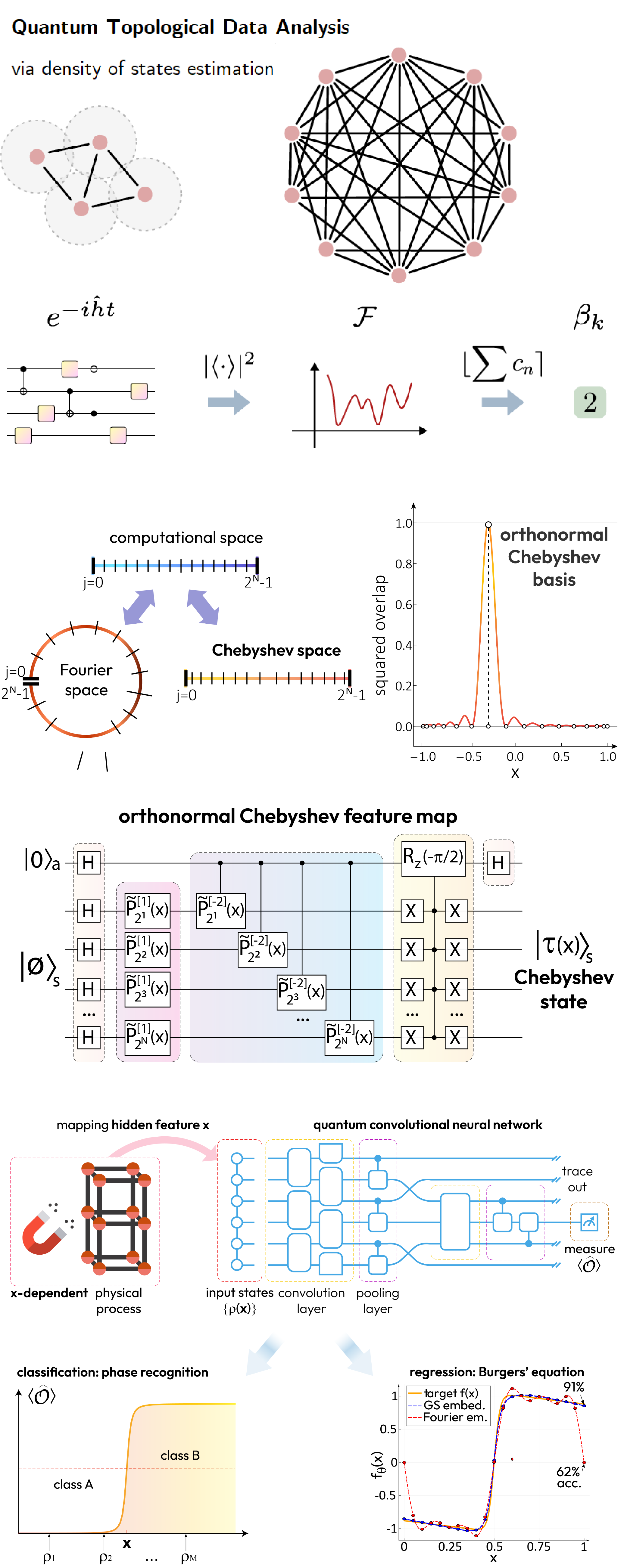 Quantum Topological Data Analysis and Quantum Chebyshev Transform